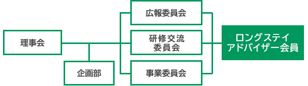 ロングステイアドバイザー協会の組織図
